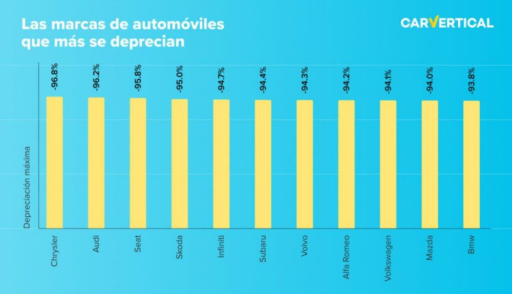 Las marcas de automóviles que más se deprecian. Gráfico CarVertical. Las marcas de automóviles que más se deprecian. Gráfico CarVertical.