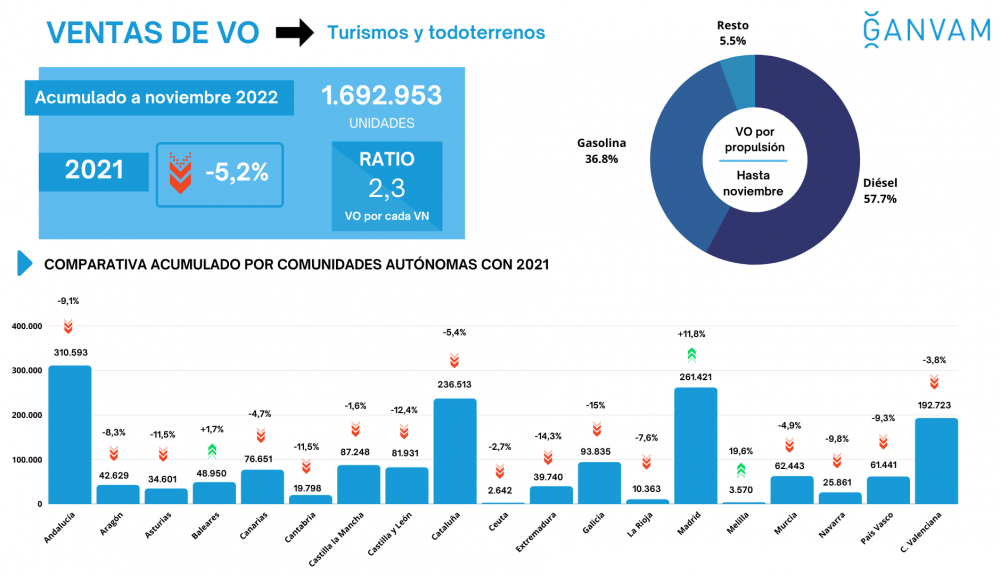 Infografía ventas VO noviembre 2022 por CCAA