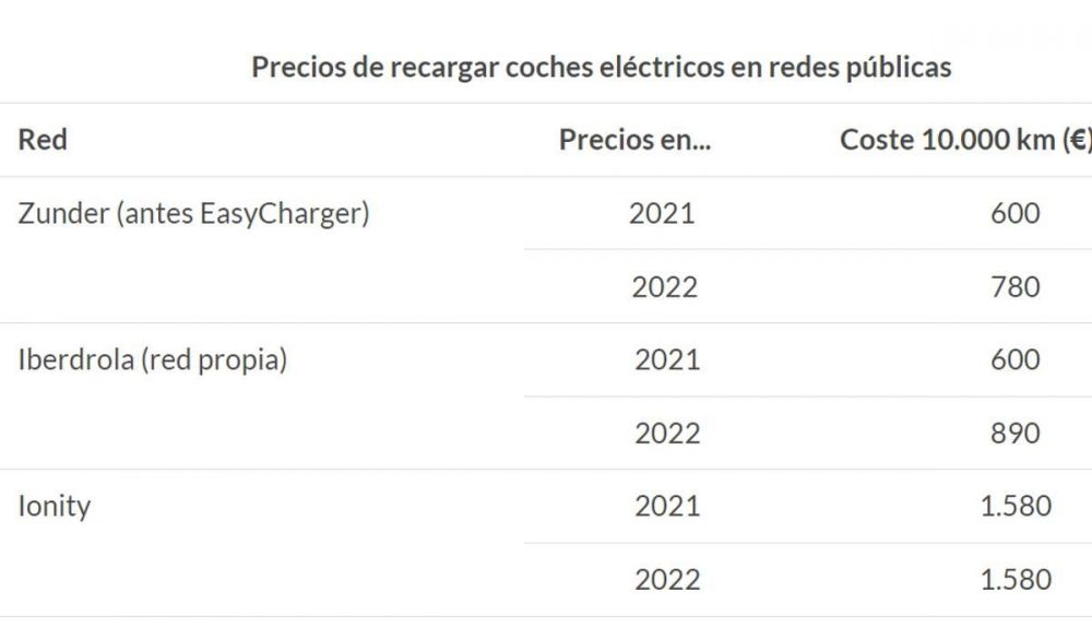 Lo que cuesta recargar un vehículo eléctrico, según la OCU