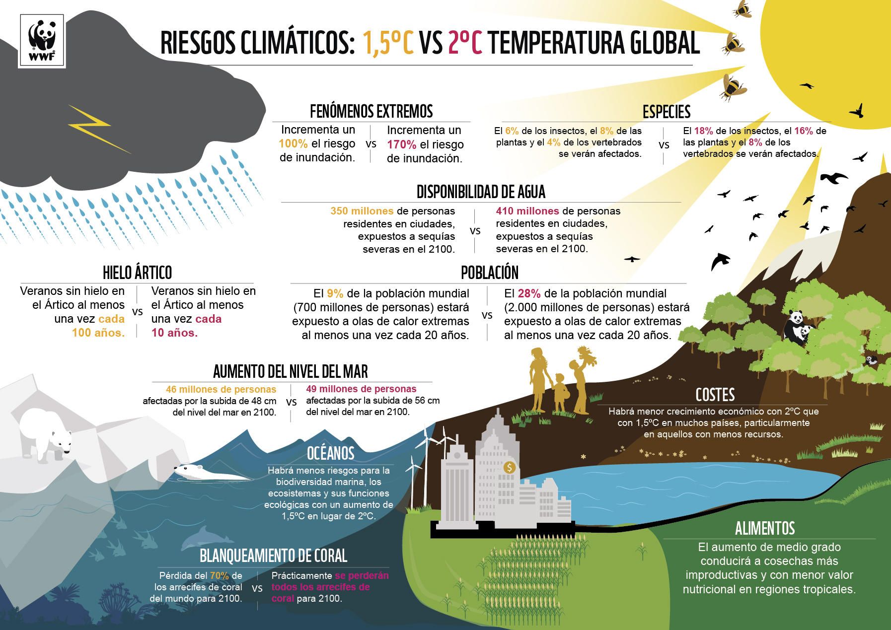 Infografía de WWF sobre los cambios que provocará la subida de la temperatura global del planeta