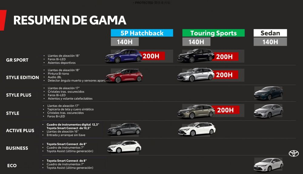 Distribución de la gama Toyota Corolla 2023 por motores y niveles de equipamiento. 