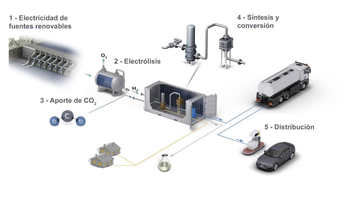 En qué se diferencian los e fuels o combustibles sintéticos, del diésel y de la gasolina