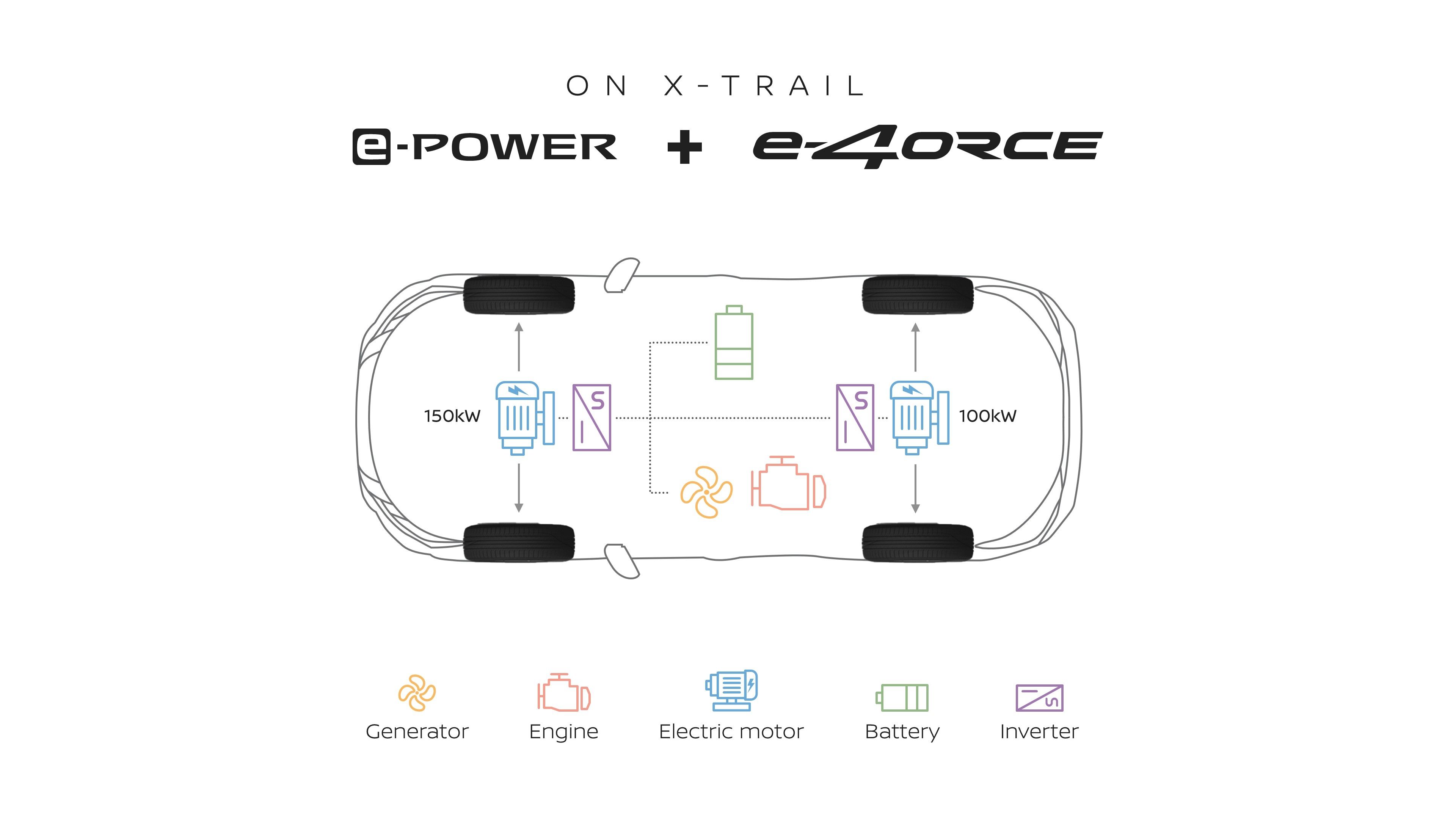 El sistema e-4orce de tracción total en el Nissan X-Trail