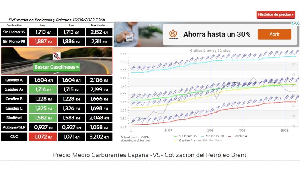 Evolucion del precio de los combustibles en el mes de agosto