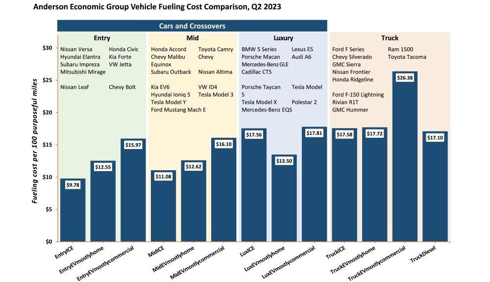 Estudio de Anderson Economic Group que compara el coste de los coches de combustión con los eléctricos Estudio de Anderson Economic Group que compara el coste de los coches de combustión con los eléctricos