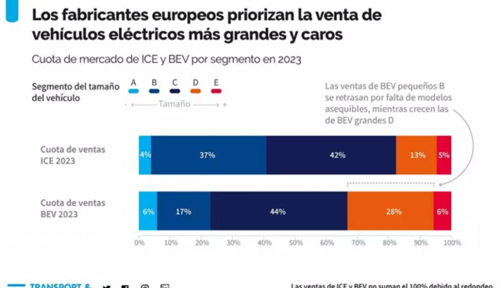 Cuota de mercado ICE y BEV por segmento en 2023