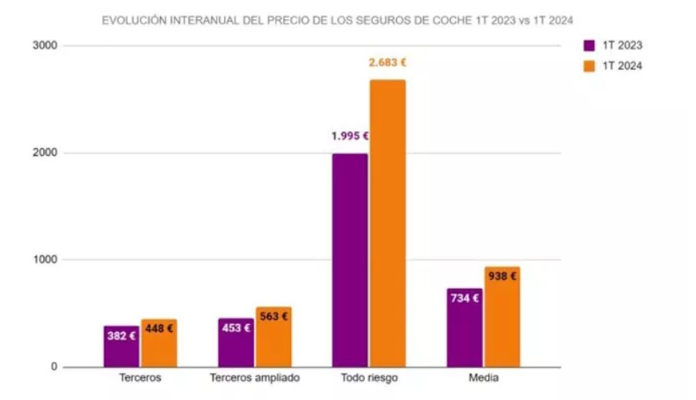 Evolución interanual del precio de los seguros de coches Fuente Kelisto.es Evolución interanual del precio de los seguros de coches Fuente Kelisto.es