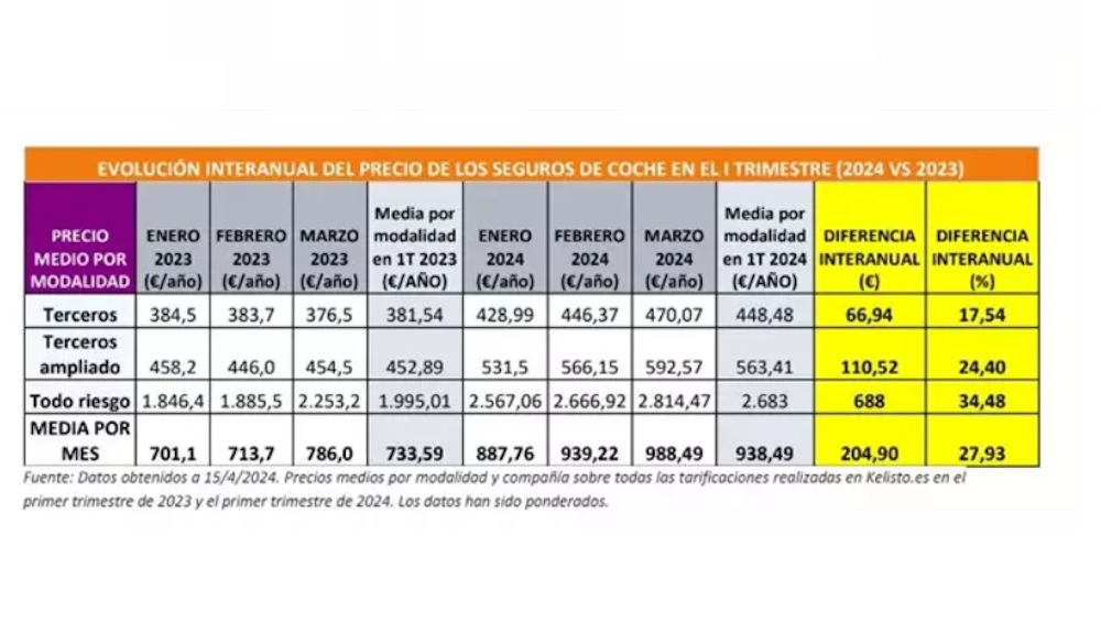 Evolución interanual del precio de los seguros del coche en el primer trimestre Fuente Kelisto.es Evolución interanual del precio de los seguros del coche en el primer trimestre Fuente Kelisto.es