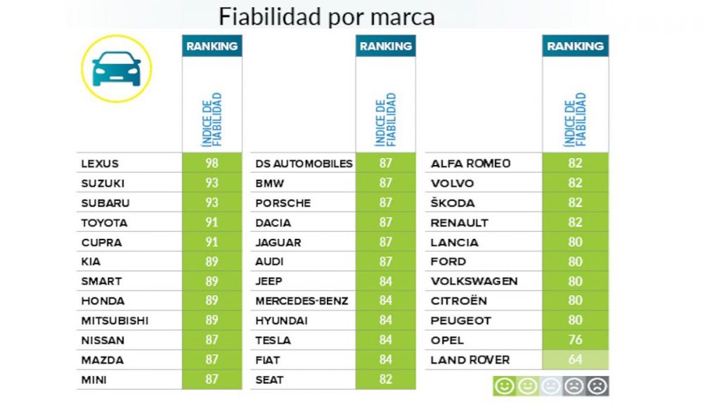 Las marcas más y menos fiables, según la OCU Las marcas más y menos fiables, según la OCU