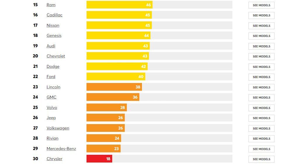 Las marcas de coches menos fiables, según Consumer Reports Las marcas de coches menos fiables, según Consumer Reports
