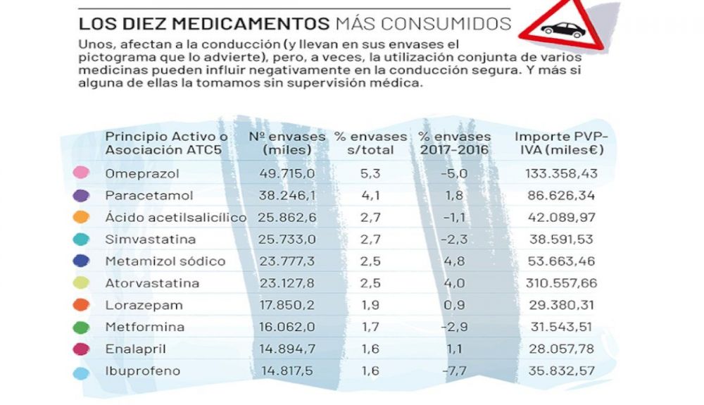 Estos son los 10 medicamentos más consumidos en España