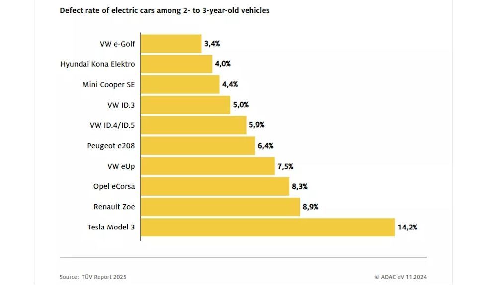 Los coches eléctricos con menos fallos detectados por el TUV tras 3 años de uso Los coches eléctricos con menos fallos detectados por el TUV tras 3 años de uso