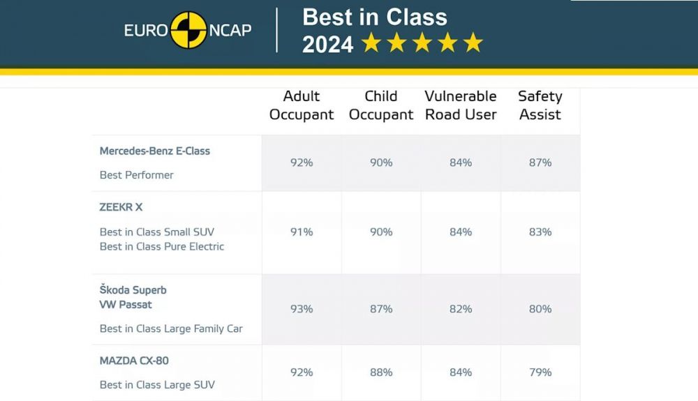 Los coches más seguros del año 2024, según Euro NCAP
