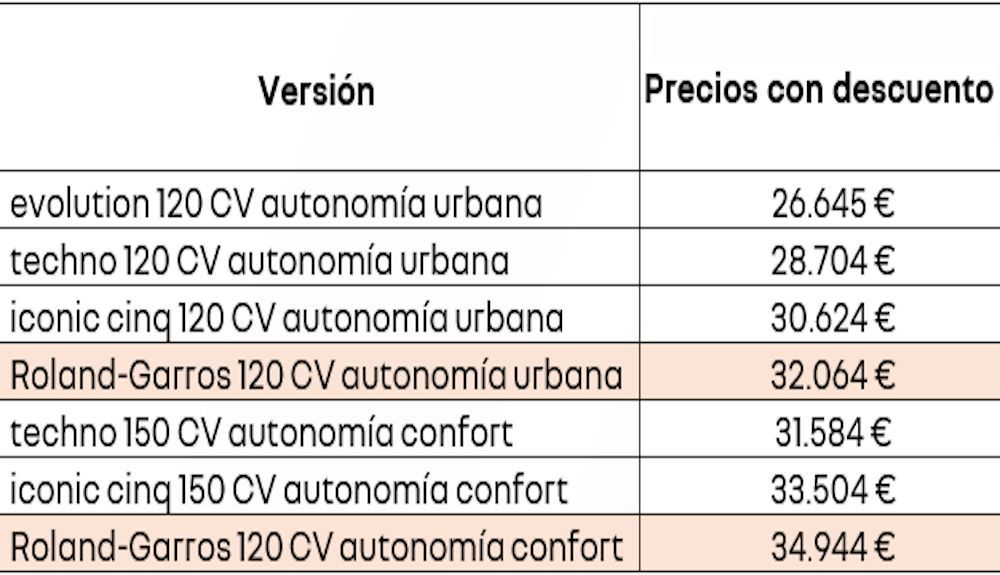 Todos los precios del nuevo Renault 5 E Tech Elécrico