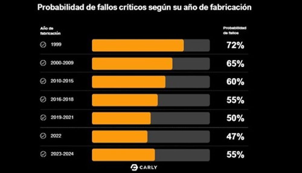 Probabilidad de fallos críticos y averías graves, según el año de fabricación de cada coche