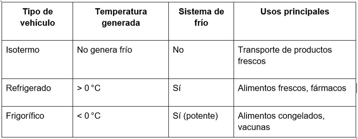 isotermo refrigerado frigorifico