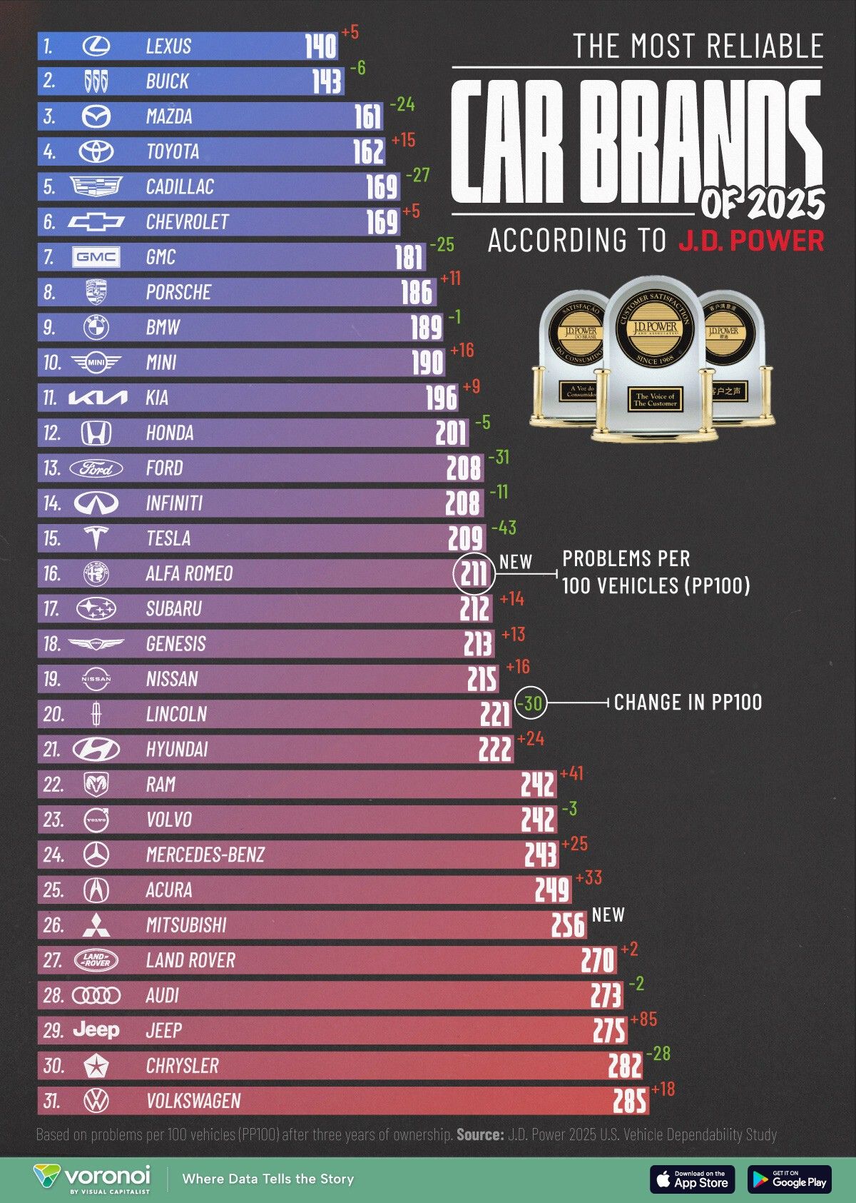 Resultados del informe J.D. Power de 2025. Gráfico de Visual Capitalist