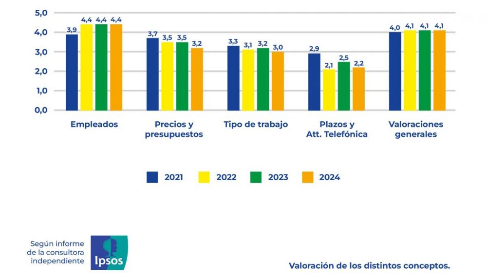 Principales aspectos más valorados en las reseñas de Google sobre talleres españoles Principales aspectos más valorados en las reseñas de Google sobre talleres españoles