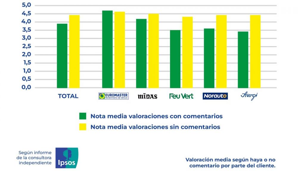 Valoración de las principales redes de talleres, según el estudio de Ipsos Valoración de las principales redes de talleres, según el estudio de Ipsos