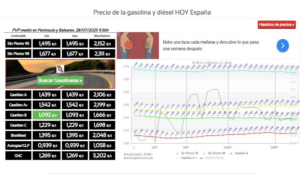 Precios de los carburantes en España a día 28 de julio de 2025. Fuente dieselogasolina.com. Precios de los carburantes en España a día 28 de julio de 2025. Fuente dieselogasolina.com.