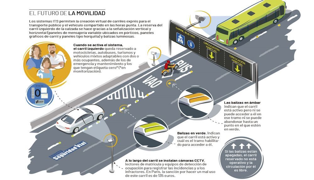 Gráfico de la DGT sobre carriles de alta ocupación