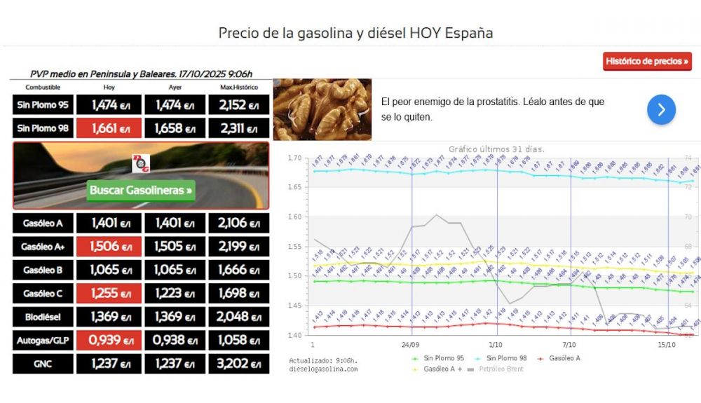 Precio medio de los combustibles a día 17 de octubre de 2025. Fuente dieselogasolina Precio medio de los combustibles a día 17 de octubre de 2025. Fuente dieselogasolina