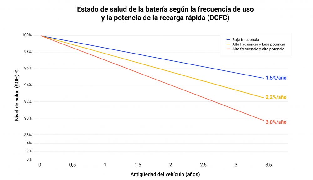 Estudio Geotab de cómo se degradan las baterías de los coches eléctricos