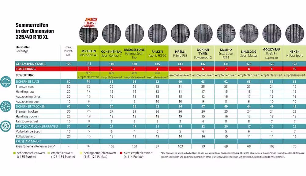 Resultados de la prueba de neumáticos de verano del ACE. FOTO Auto Club Europa