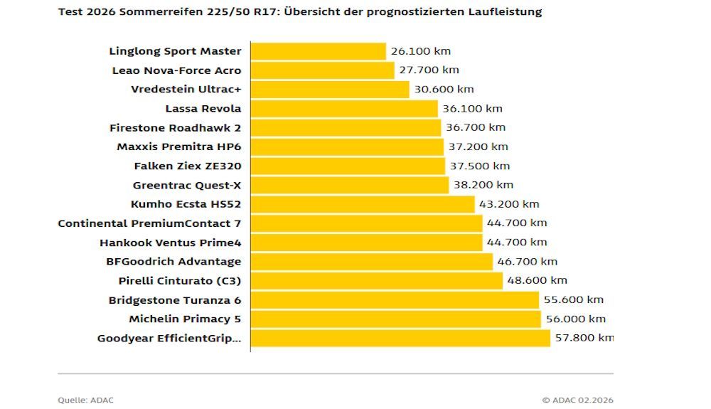 Gráfico de la prueba de duración de neumáticos del ADAC en 2026
