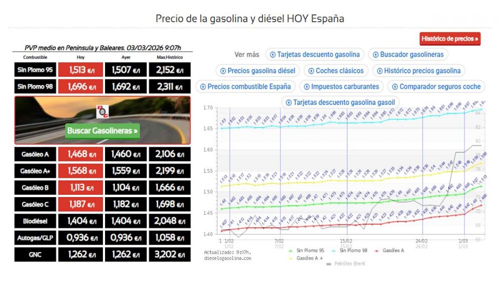 Evolución claramente al alza del precio de los combustibles en el último mes. FUENTE Dieselogasolina