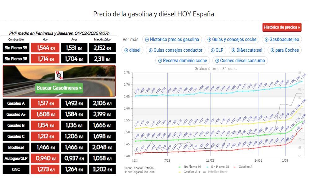 Precios actualizados a día 4 de marzo de los combustibles en España FUENTE dieselogasolina