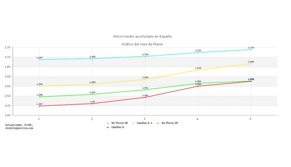 Precio gasolina y diésel en los 5 primeros días de marzo de 2026