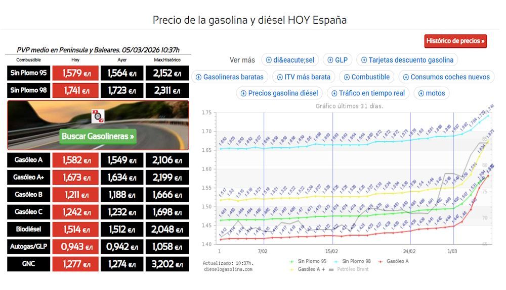 Precios actualizados a día 5 de marzo de los combustibles en España. FUENTE dieselogasolina