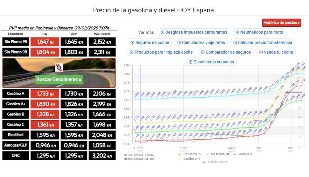 Precio medio de los combustibles en España este lunes día 9 de marzo. FUENTE dieselogasolina