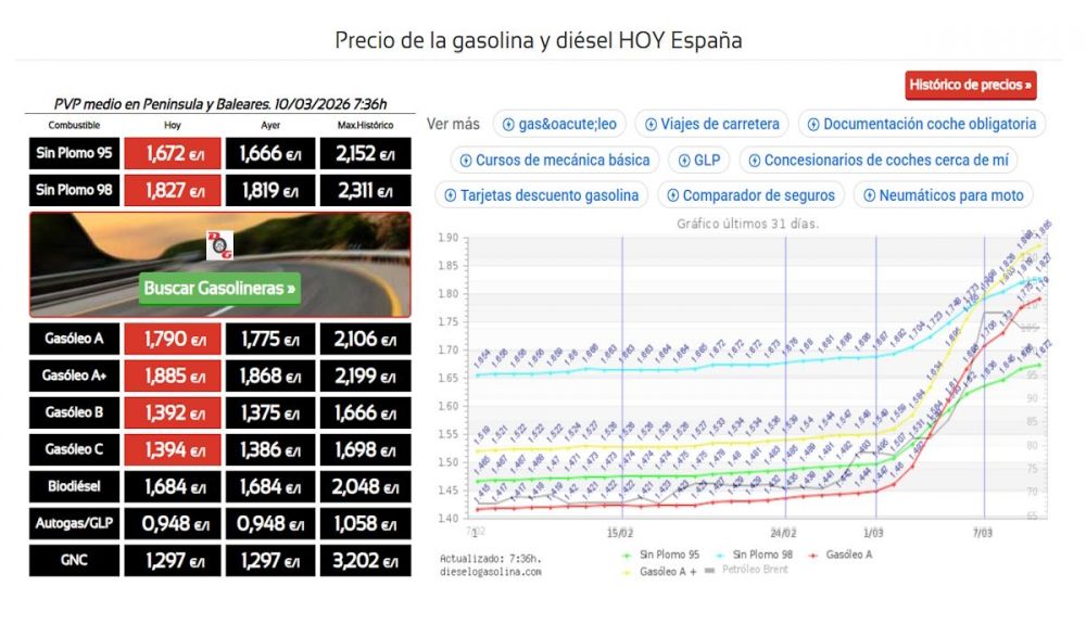 Cotización de los combustibles el día 10 de marzo de 2026. Fuente dieselogasolina