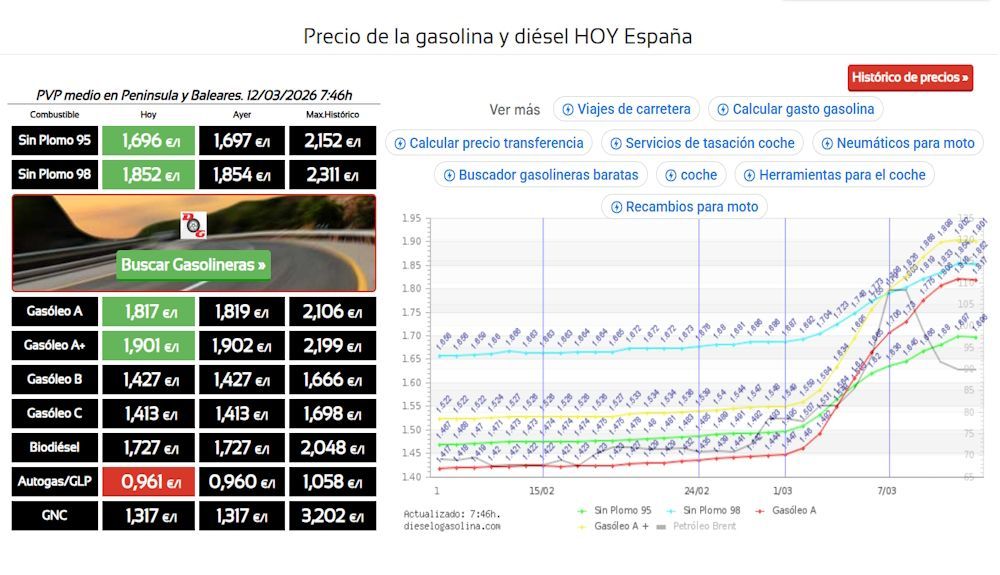 cotizacion-de-los-combustibles-el-dia-12