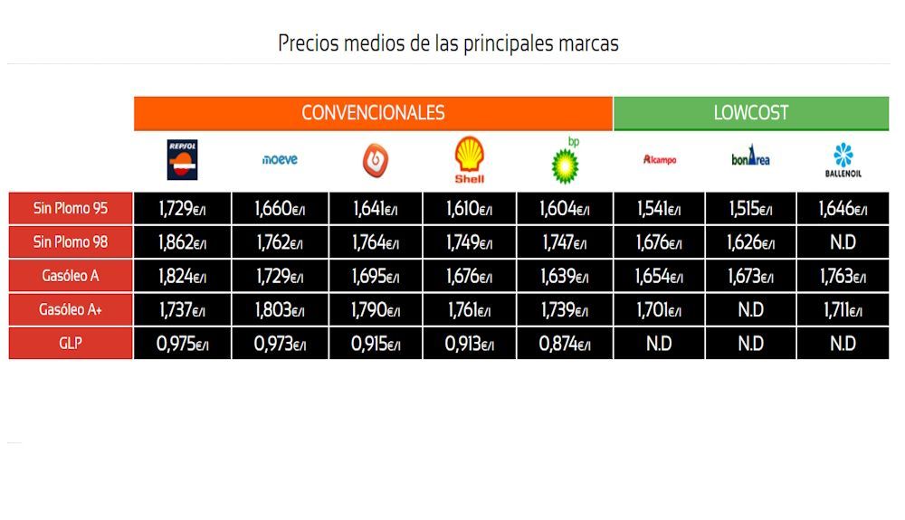 Precio medio de los combustibles en gasolineras low cost o marcas principales. Fuente dieselogasolina