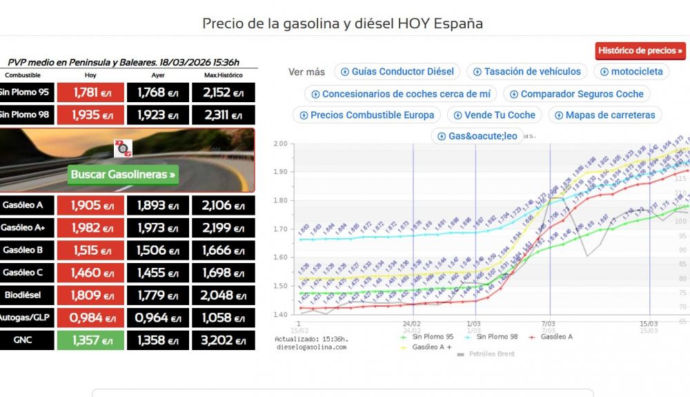 Cotización de los combustibles en España el día 18 de marzo. Fuente dieselogasolina