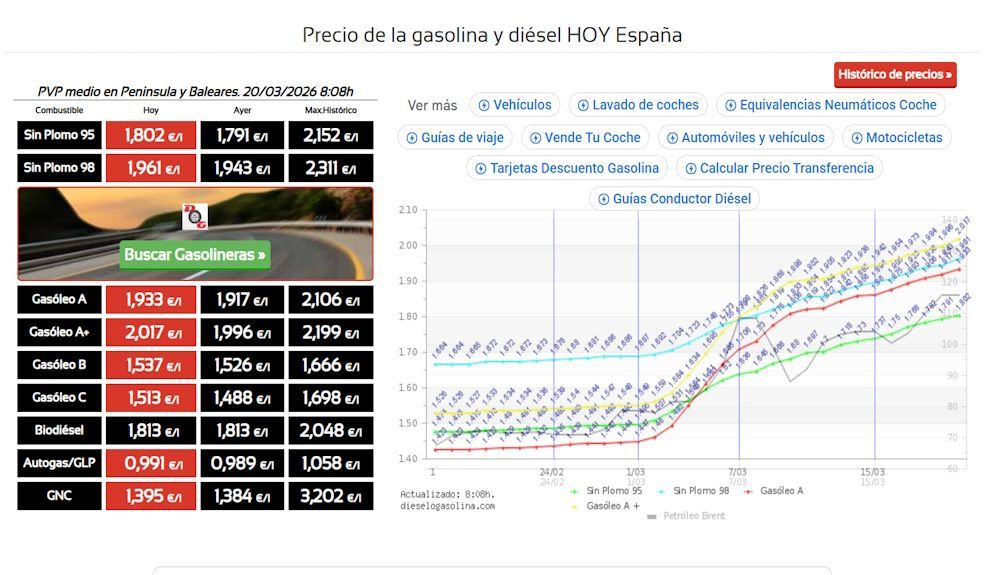 Cotización de los combustibles en España el día 20 de marzo. Fuente dieselogasolina