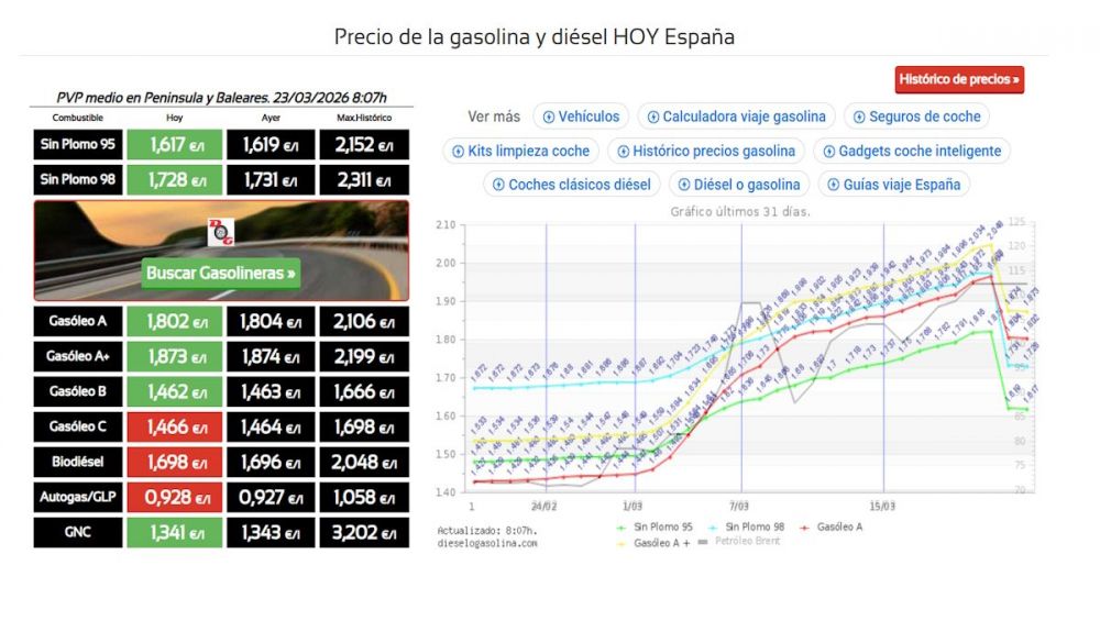 Cotización de los combustibles en España el día 23 de marzo. Fuente dieselogasolina