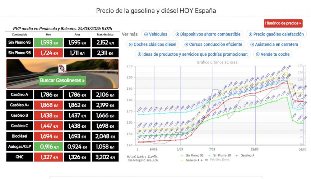 Cotización de los combustibles en España el día 24 de marzo. Fuente dieselogasolina