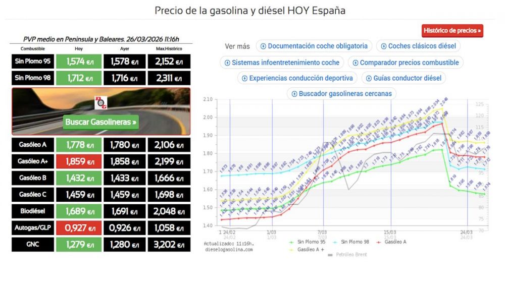 Cotización de los combustibles en España el día 26 de marzo. Fuente dieselogasolina