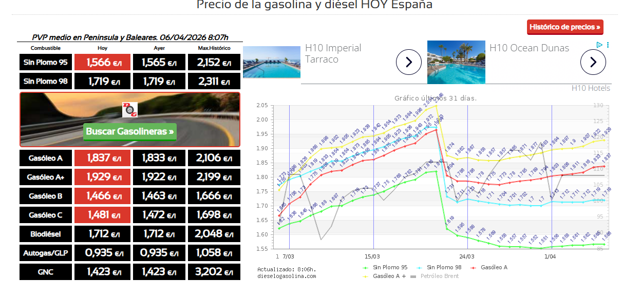 Precios de la gasolina a 6 de abril de 2026