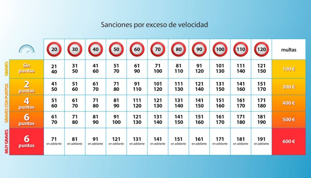 Cuadro de sanciones por exceso de velocidad de la DGT en España