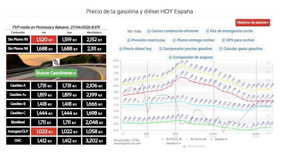 Cotización de los combustibles en España el día 27 de Abril. Fuente dieselogasolina