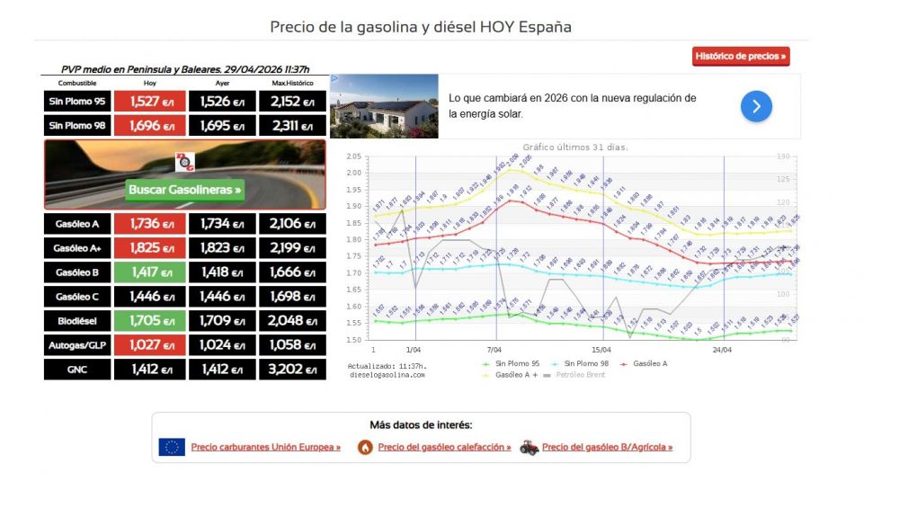 La cotización de los combustibles en España hoy 29 de abril muestra ya fin a la evolución de caída progresiva de precios
