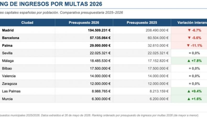 Recaudación por multas en 2026. Informe Dvuelta