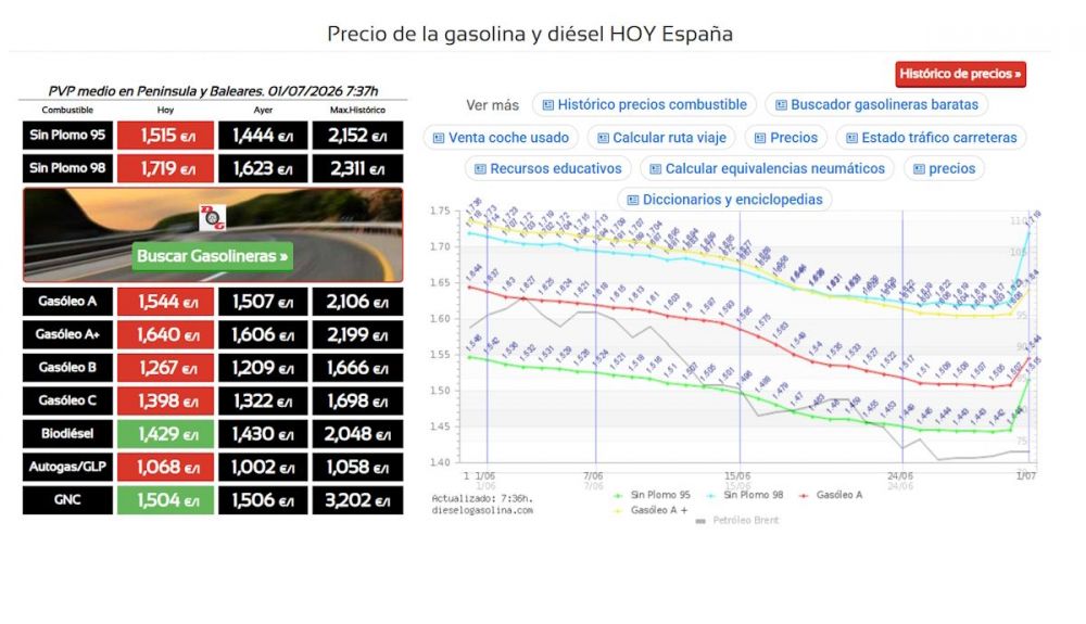 Gráfico con el precio hoy de los combustibles, donde se aprecia ya el aumento disparado del diésel y la gasolina