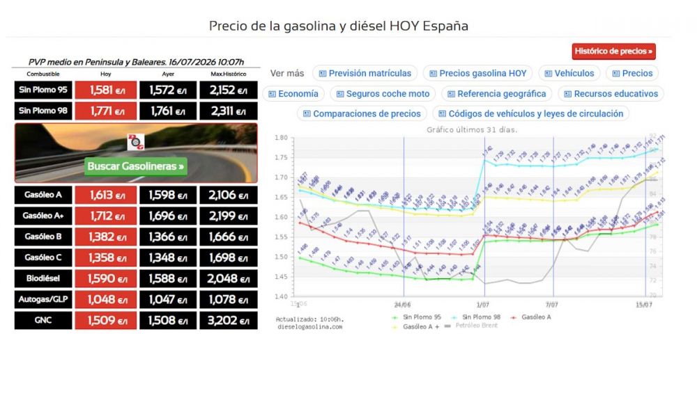 Los precios de los combustibles, de nuevo en rojo en España y en clara subida