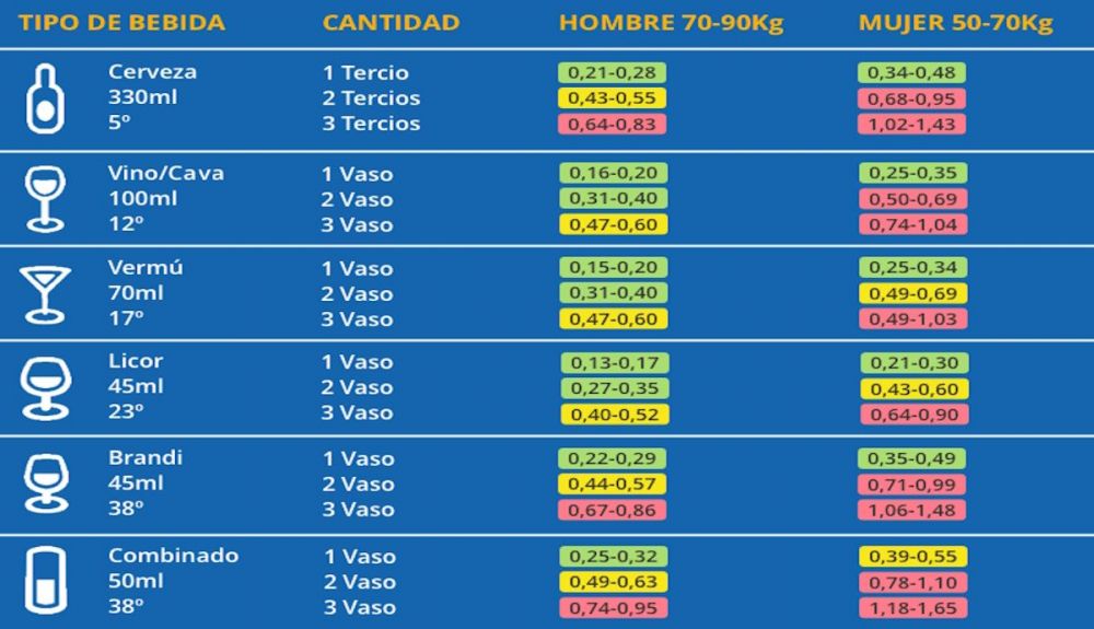 Gráfico de la DGT con el consumo de alcohol y su incidencia en la tasa habitual que produce en un control